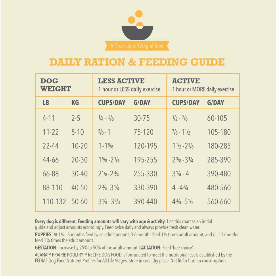 ACANA Classics Prairie Poultry (chicken)
